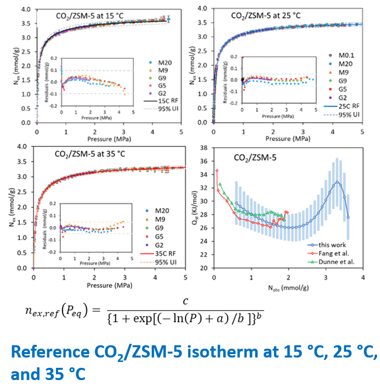 Reference Isotherm (CO2/ZSM-5) | NIST